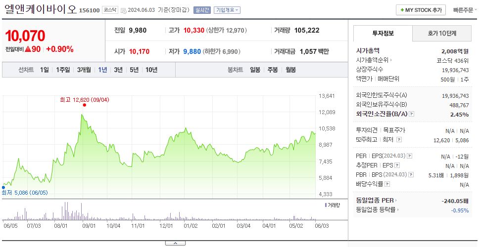 엘앤케이바이오_주가