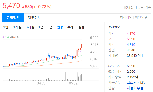 아진산업 일봉 차트