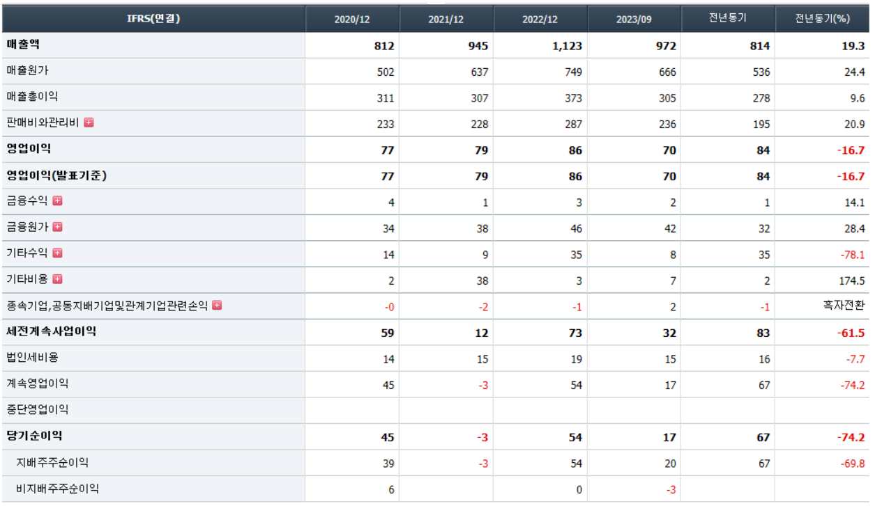 갤럭시아 머니트리 재무제표