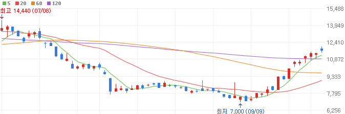 자율주행-관련주-넥스트칩-주가