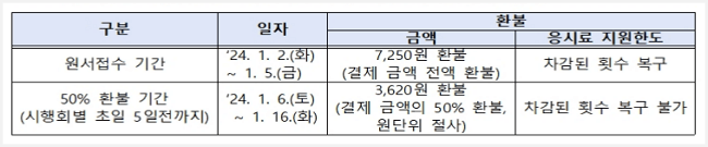 응시료 지원 환불 적용 사례