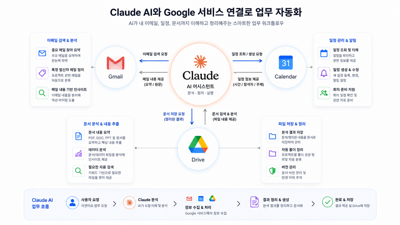 Claude와 Google Workspace가 연결되는 구조