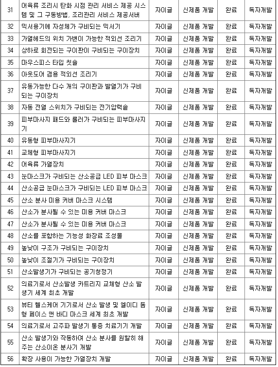 자이글 연구개발 현황