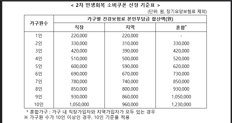 소비쿠폰 2차 받을 수 있나 확인하세요 (출처: 관계부처합동))
