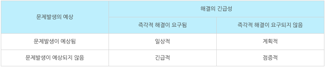 문제인식의 유형