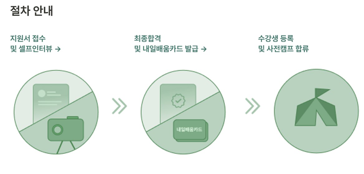 내일배움캠프 절차안내