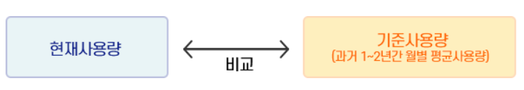 탄소중립포인트 에너지 인센티브 산출기준