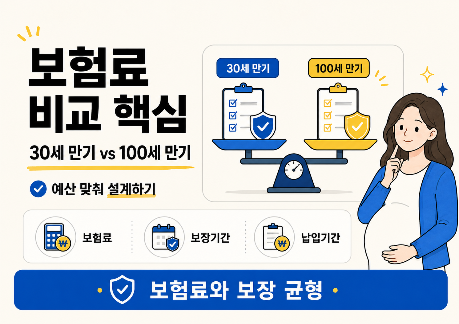 태아보험 보험료 비교 핵심을 설명하는 이미지로, 30세 만기와 100세 만기의 차이와 보험료·보장기간·납입기간을 비교한다.