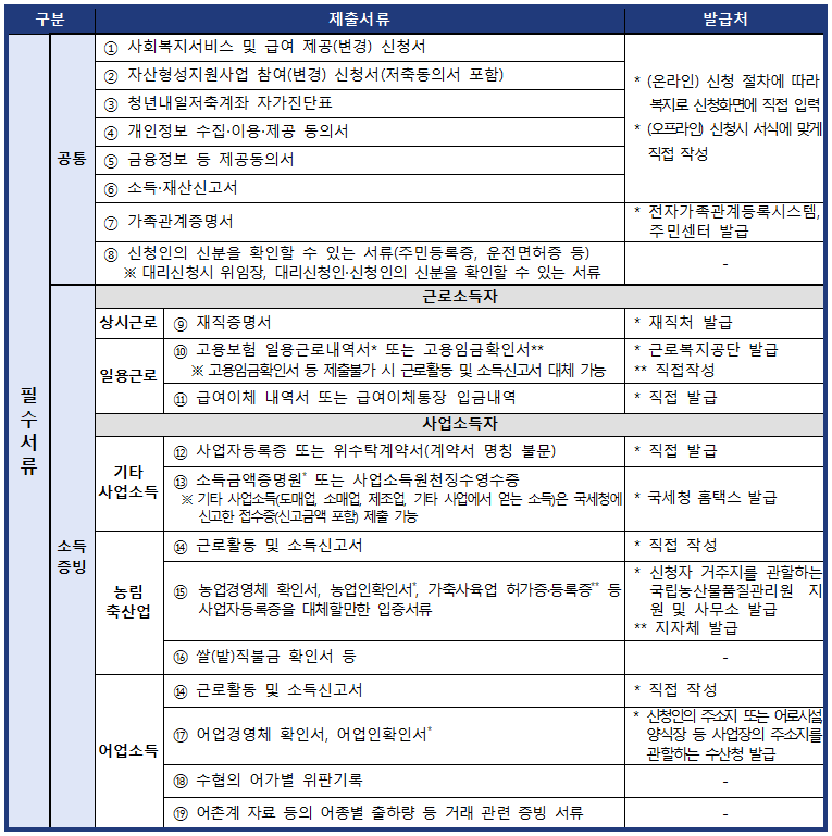 청년 내일저축계좌 신청 방법과 제출 서류