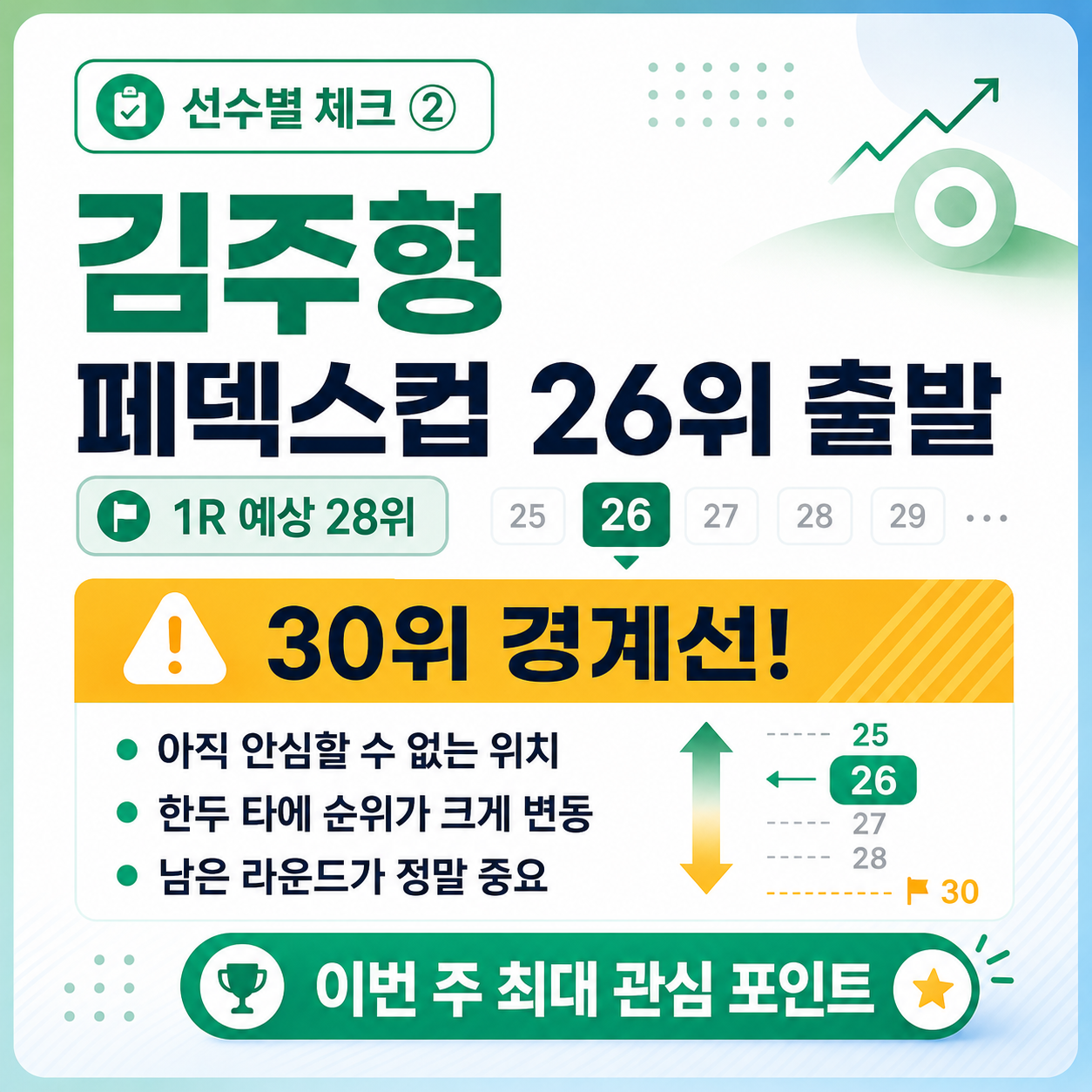 페덱스컵 26위로 출발한 김주형
