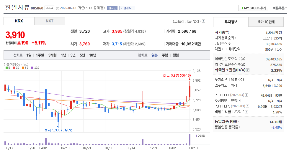 한일사료 일봉차트