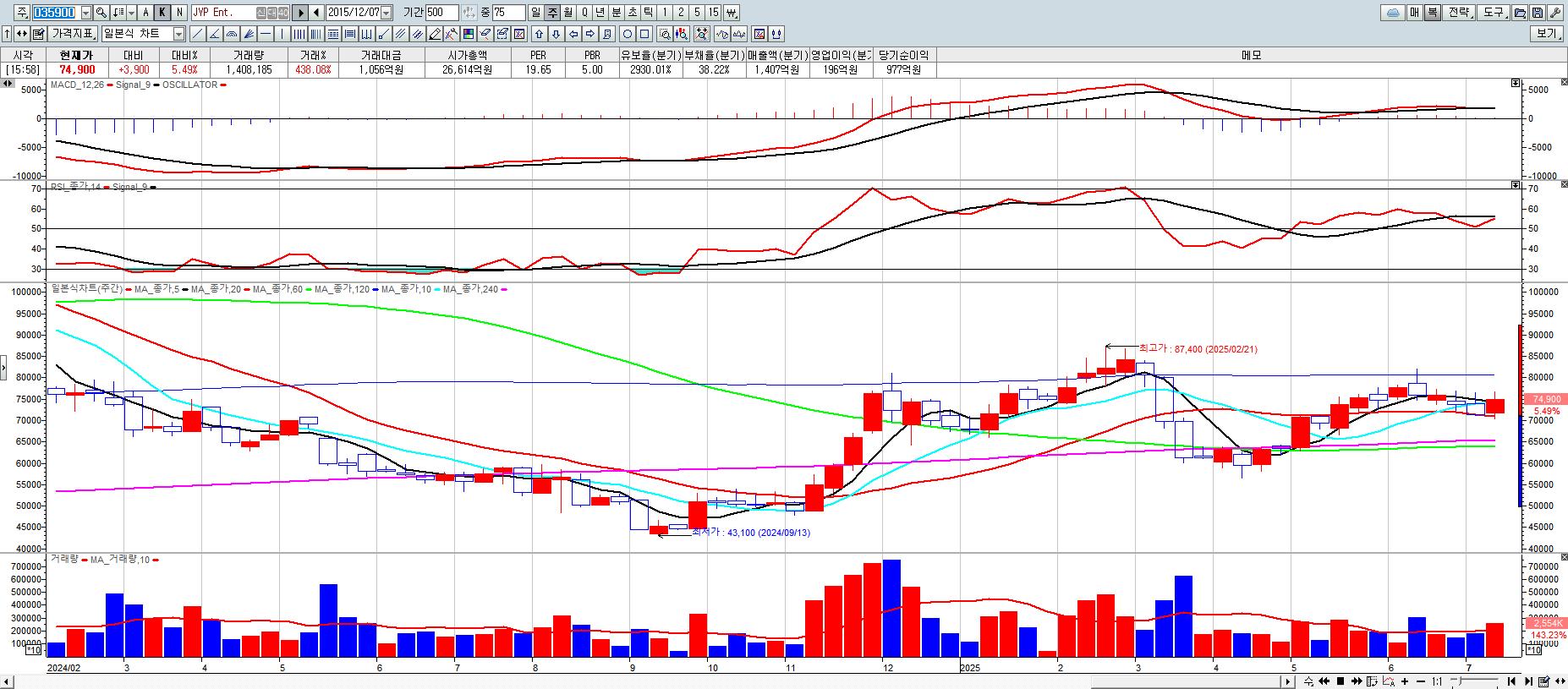 jyp ent. 주봉챠트