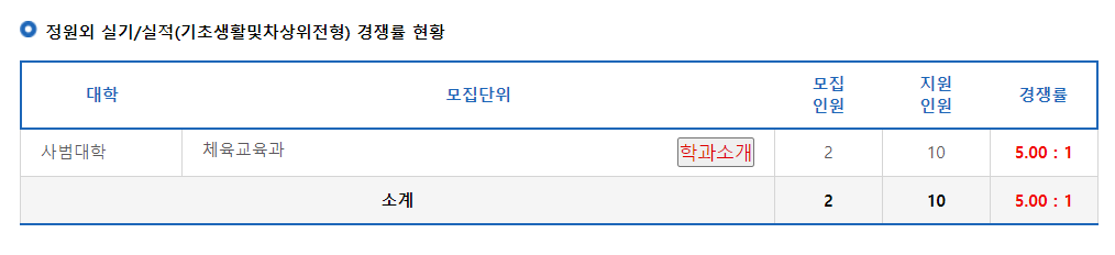 2024학년도 가톨릭관동대학교 수시 전형 정원외 실기/실적(기초생활및차상위전형) 경쟁률 현황