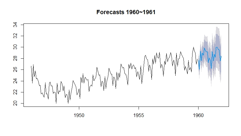 arima모형을 통한 시계열예측 그래프 이미지 입니다.