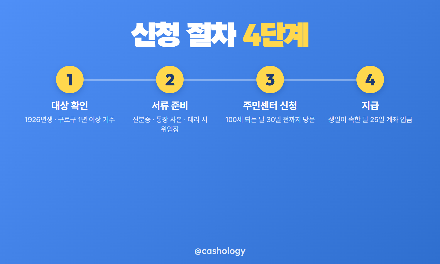 구로구 장수축하금 신청 절차 4단계 안내