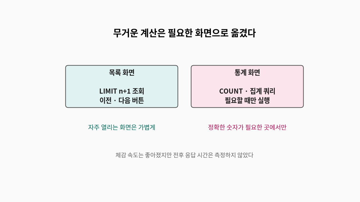 목록 화면은 가벼운 조회만, 카운트와 집계는 통계 화면에서만 실행하도록 나눈 구조 도식