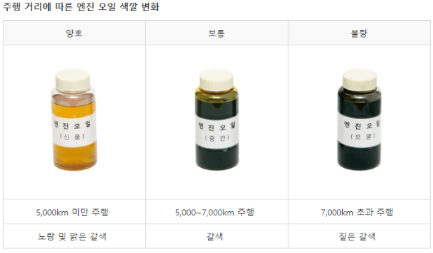 주행 거리에 따른 엔진 오일 색깔 변화