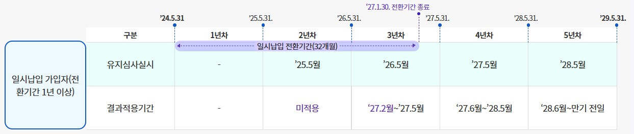 일시납입 가입자 예시