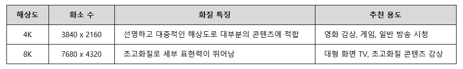 4K, 8K 화소 및 화질 비교표