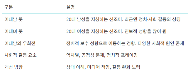 이대남, 이대녀 관련된 용어들은 무슨 뜻인가요?