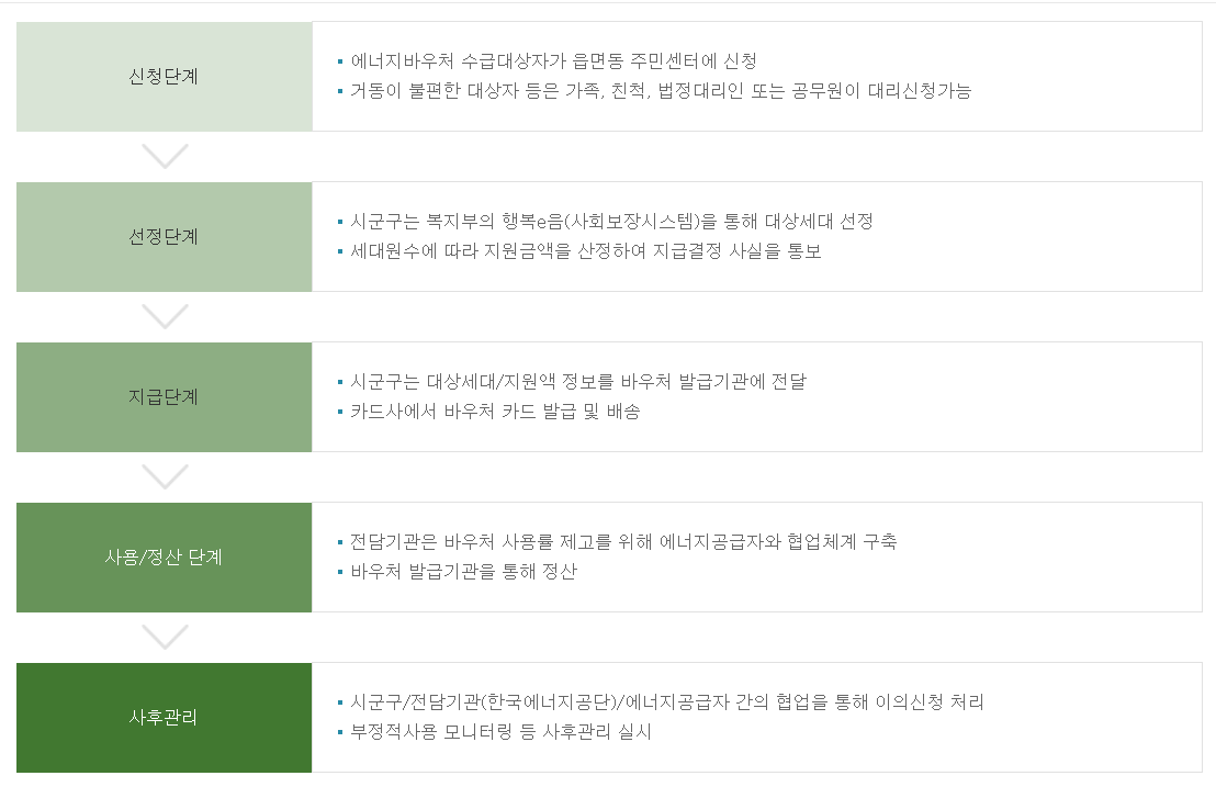 에너지바우처 지원 절차