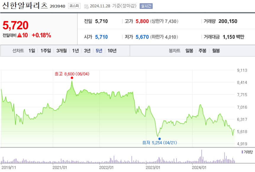 신한알파리츠 주가