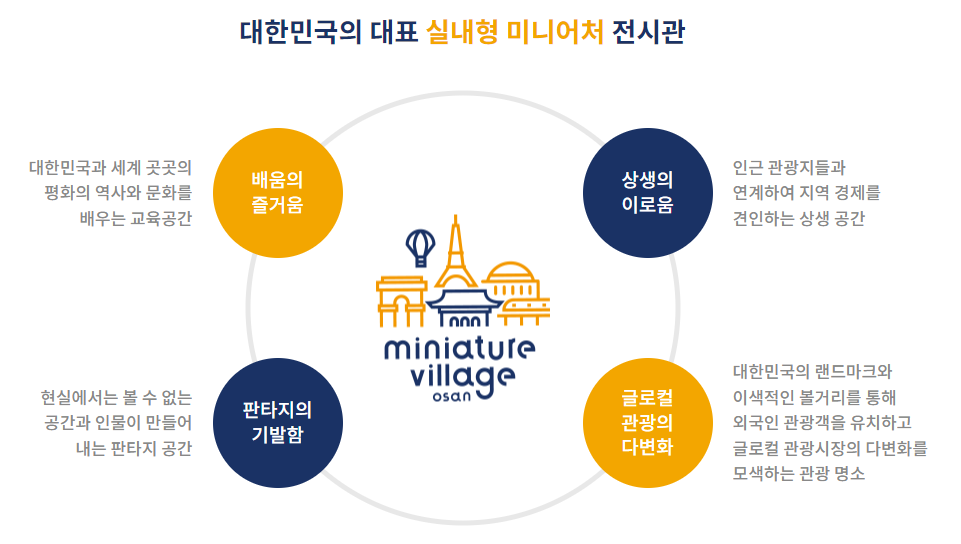 오산 미니어처 빌리지, 경기도 아이랑 가볼만한곳 실내 체험 전시관 (2)