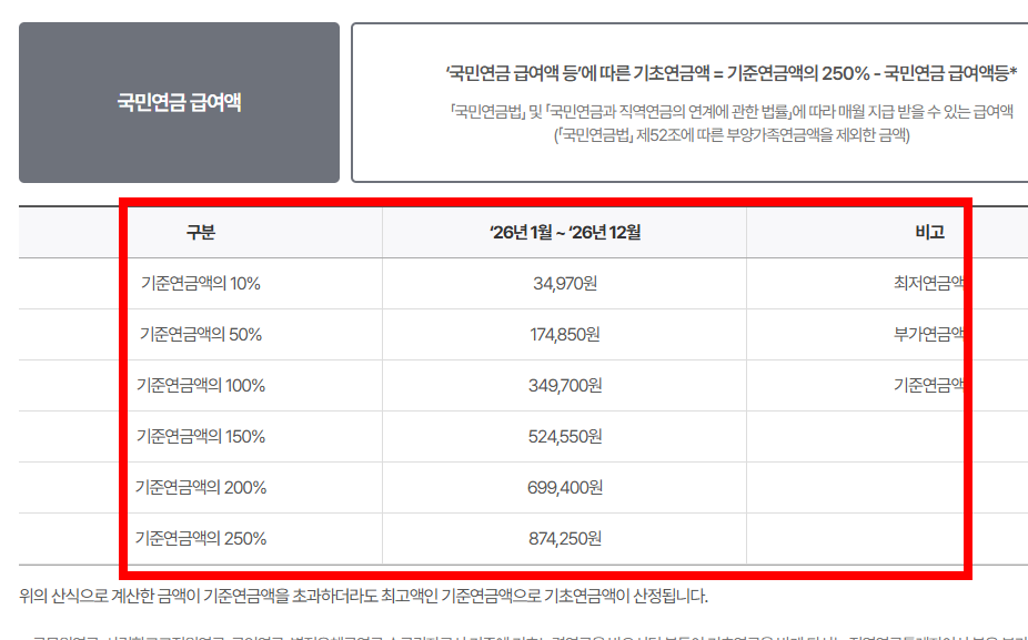 기초연금 신청서류 총정리 사이트