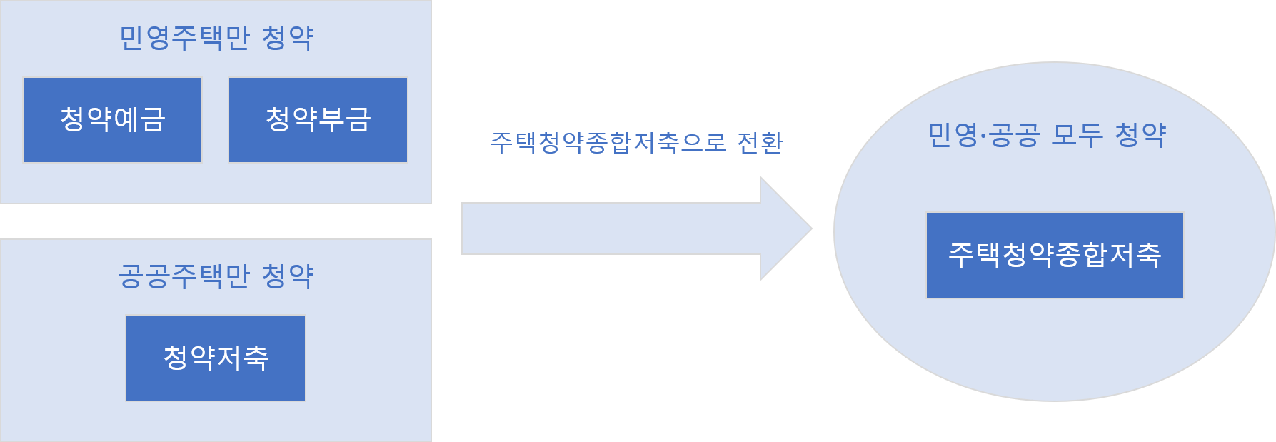 주택청약종합저축 전환, 출처:HUG