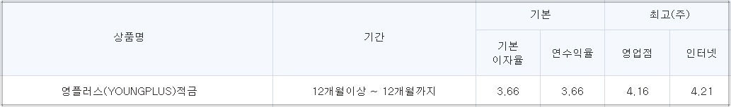 졸업 입학 축하금리 대구은행 영플러스적금