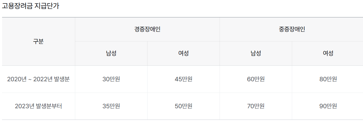 장애인 고용장려금 지원제도 지급단가