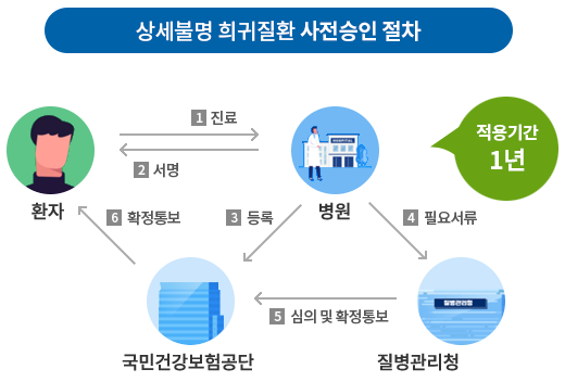 산정특례 혜택