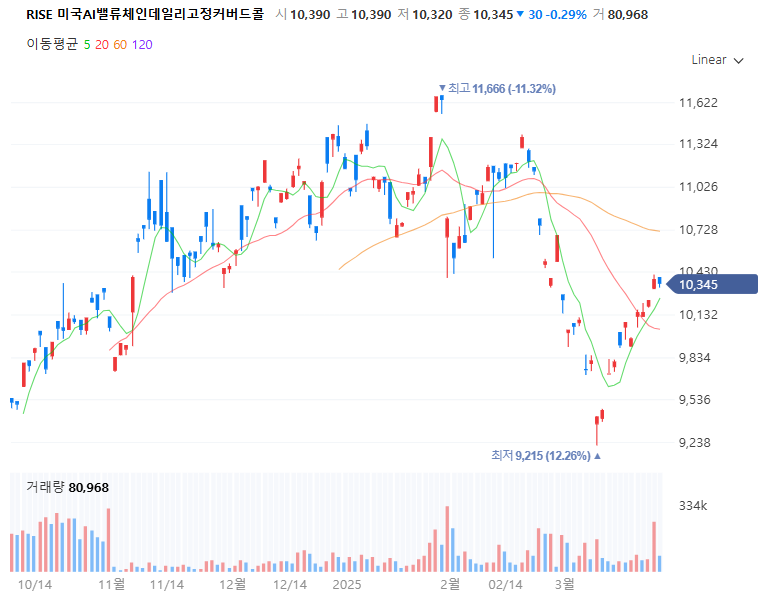 RISE 미국AI밸류체인데일리고정커버드콜