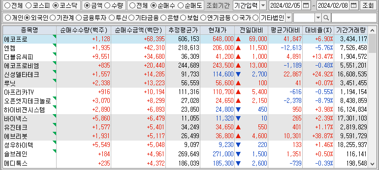 주간 코스닥 외국인 순매수
