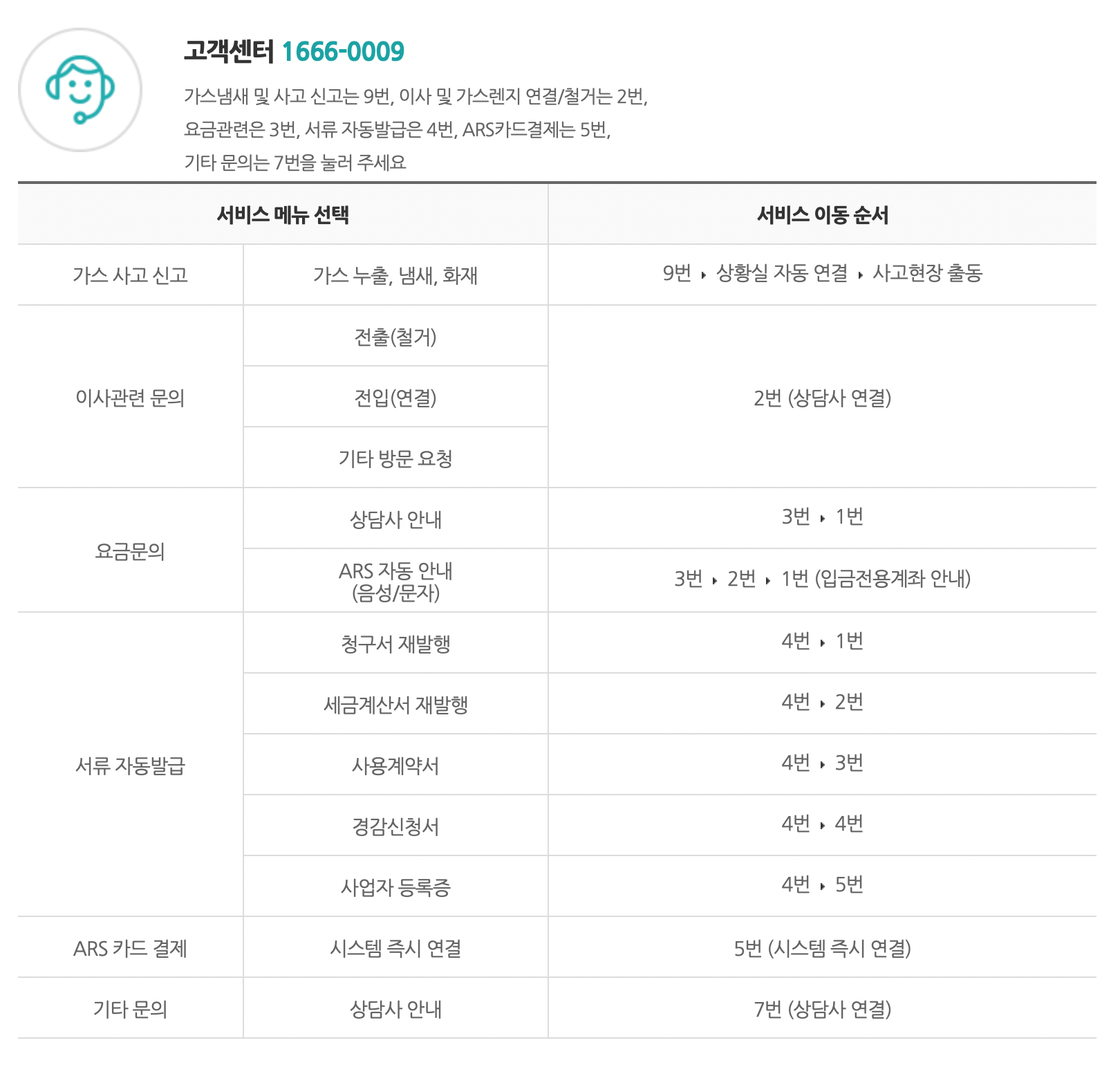 대전 도시가스 고객센터