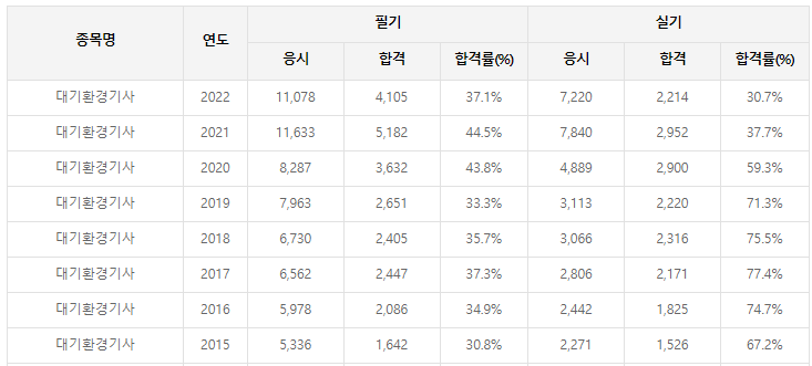 대기환경기사-필기-시험-기출문제-다운로드-단기-공부방법