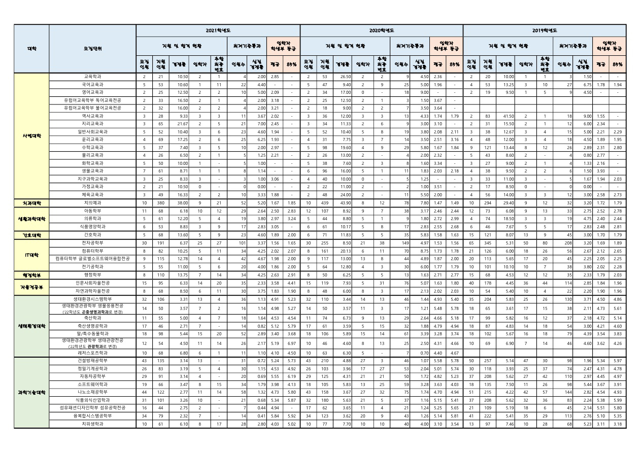경북대학교수시결과2