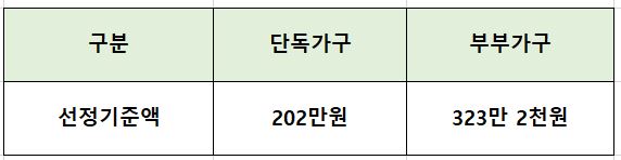 기초노령연금-수급자격