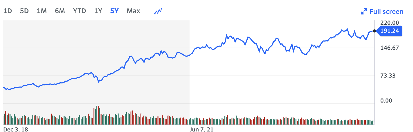 애플 주가 차트