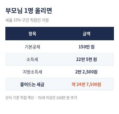 연말정산 부양가족 기본공제 요건 세금 감소 계산표