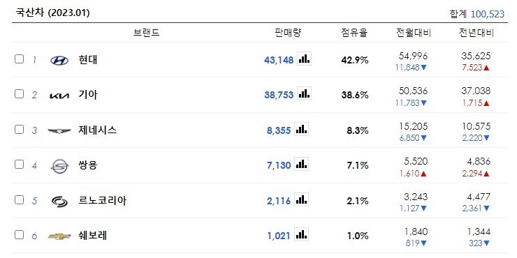2023년-01월-국산차-판매량