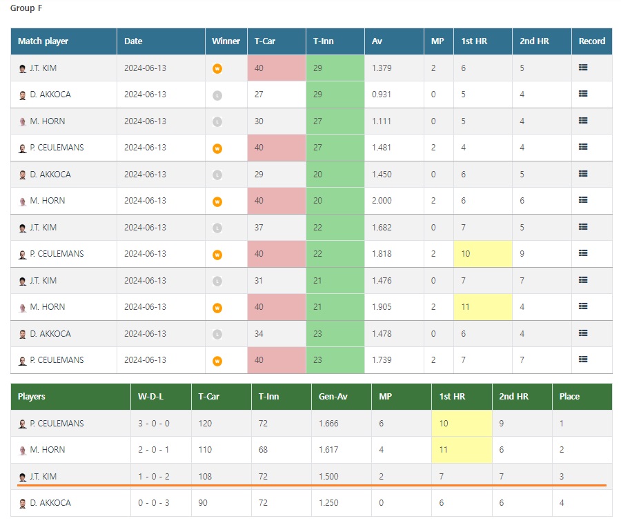 2024 앙카라 세계 3쿠션 당구 월드컵 32강 한국선수 경기결과