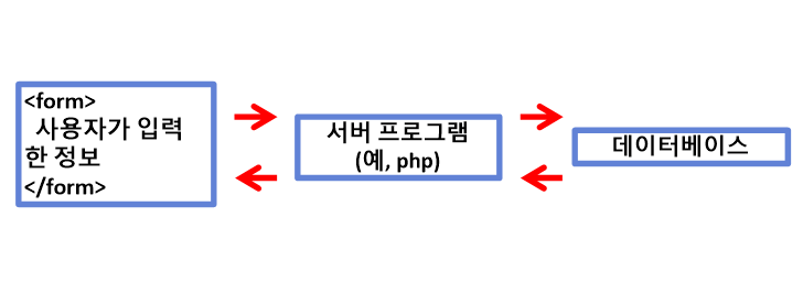 form 데이터 처리과정을 나타낸 이미지