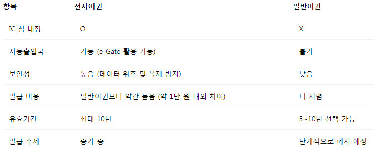 전자여권 일반여권 차이점