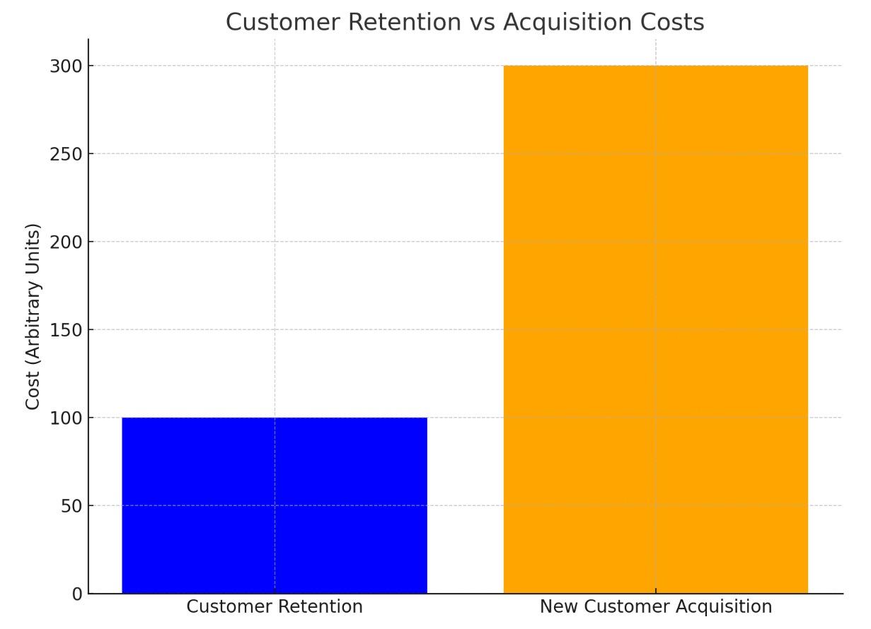 고객 유치 비용