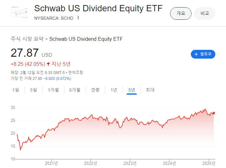 미국 배당주 ETF 추천 순위