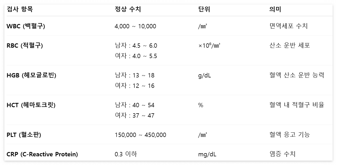 혈액검사 정상수치표