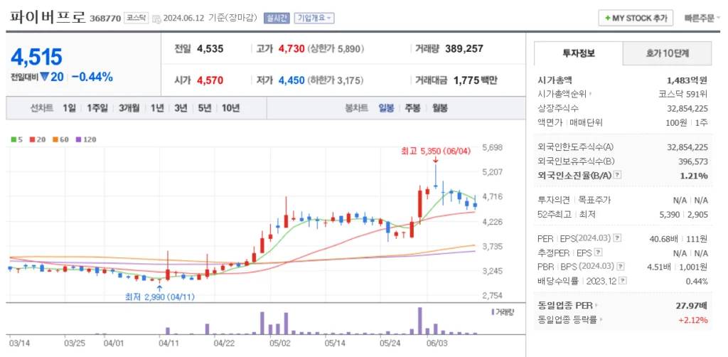UAM 관련주 파이버프로 주가 차트