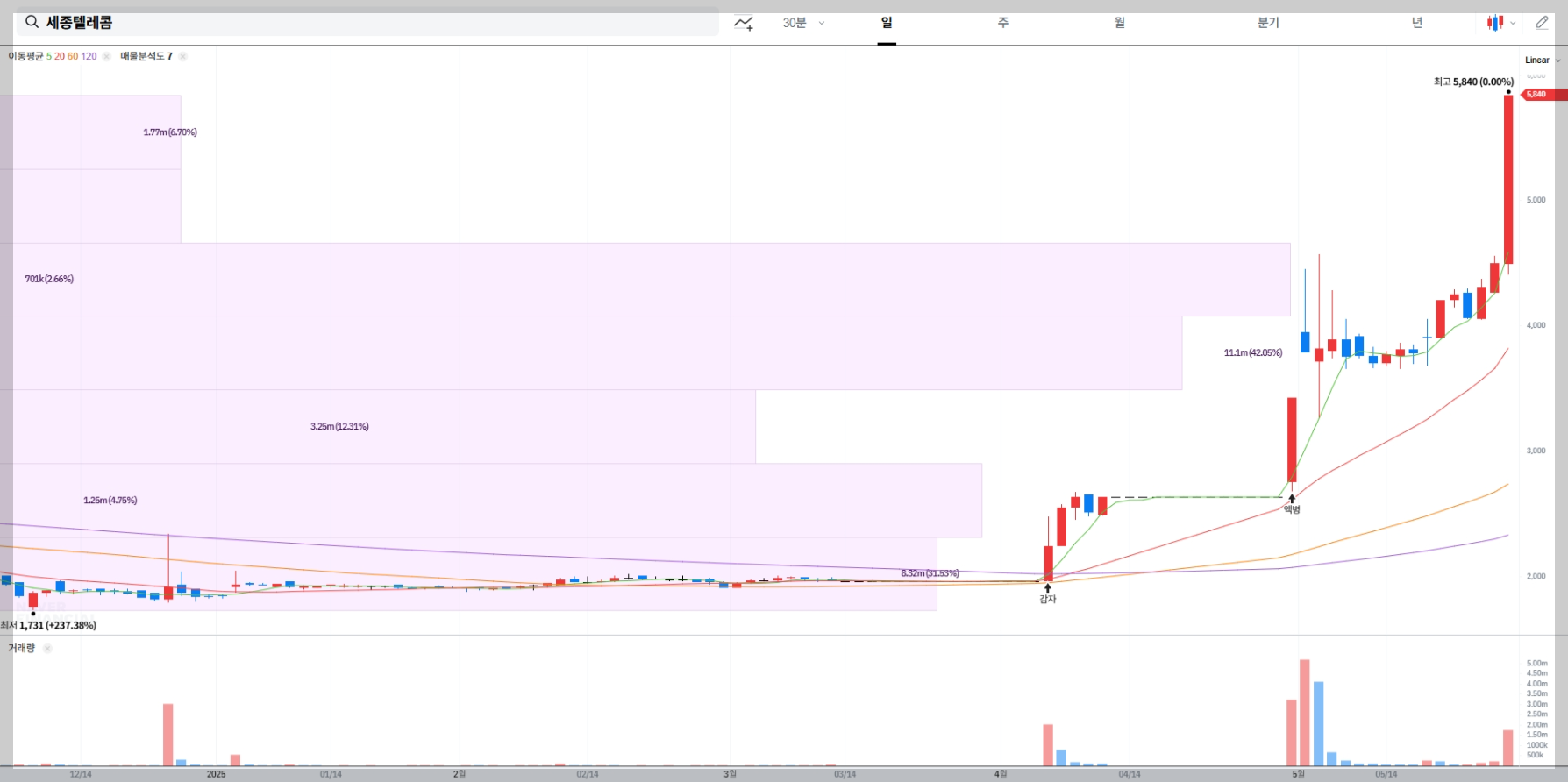 세종텔레콤 현재 주가 차트