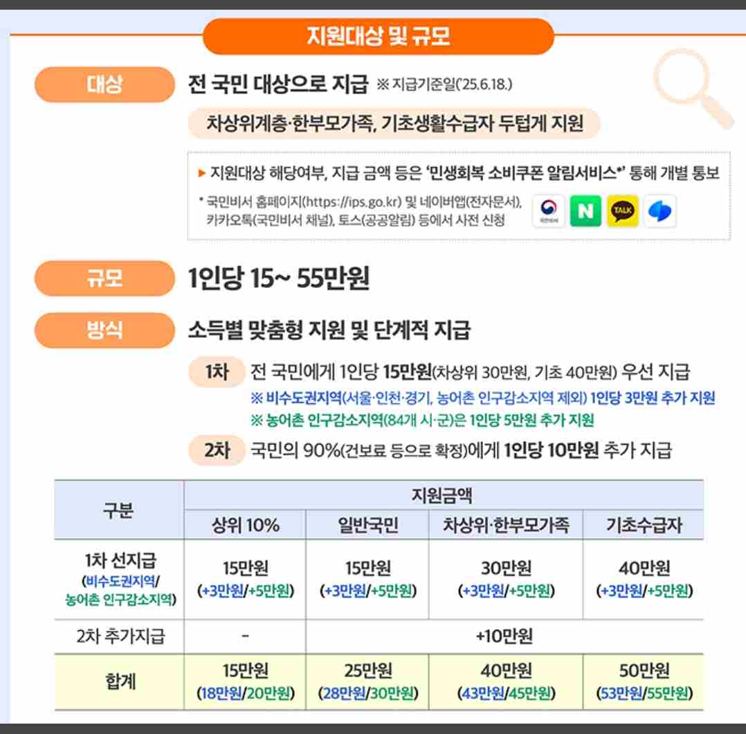 농어촌 인구감소지역 거주자라면? 민생회복 소비쿠폰 최대 58만 원까지 받는 방법